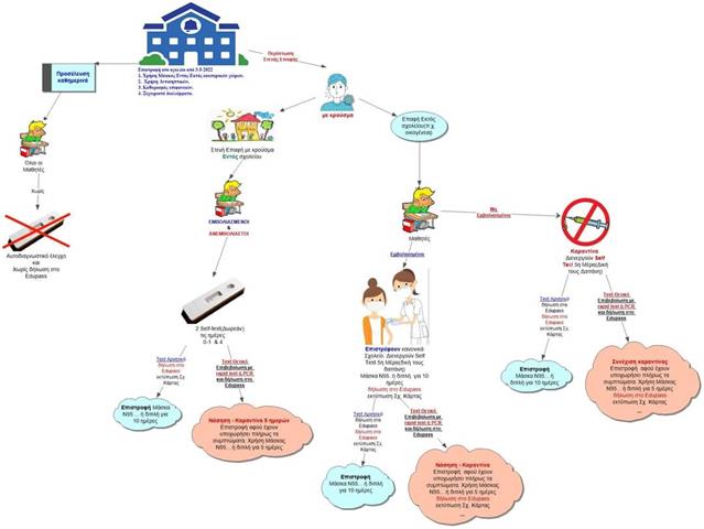 Νέα Πρωτόκολλα Covid-19 για τα σχολεία